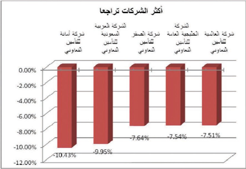 السوق تغلق متراجعة بعد أسبوعين من الارتفاعات المتوالية