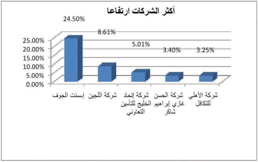 السوق تغلق متراجعة بعد أسبوعين من الارتفاعات المتوالية