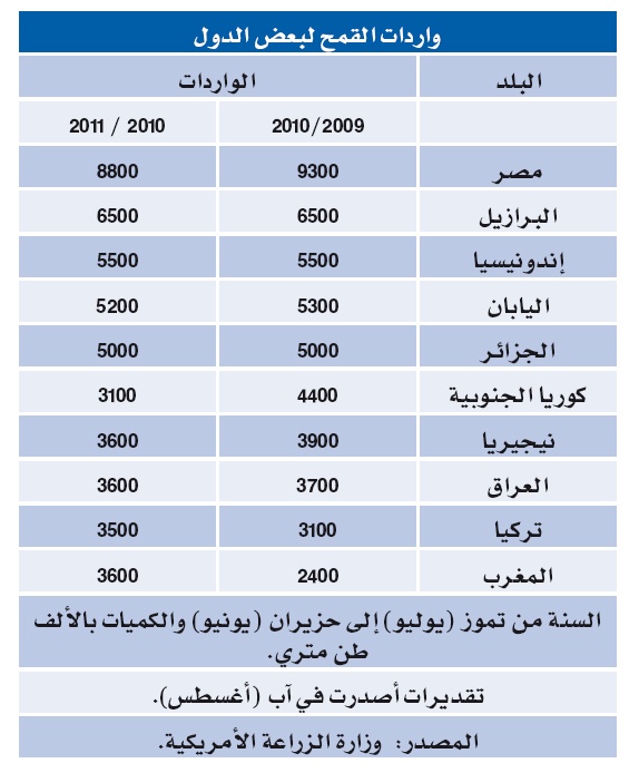 ارتفاع أسعار القمح لن يغري الصين والهند ببيع مخزوناتهما