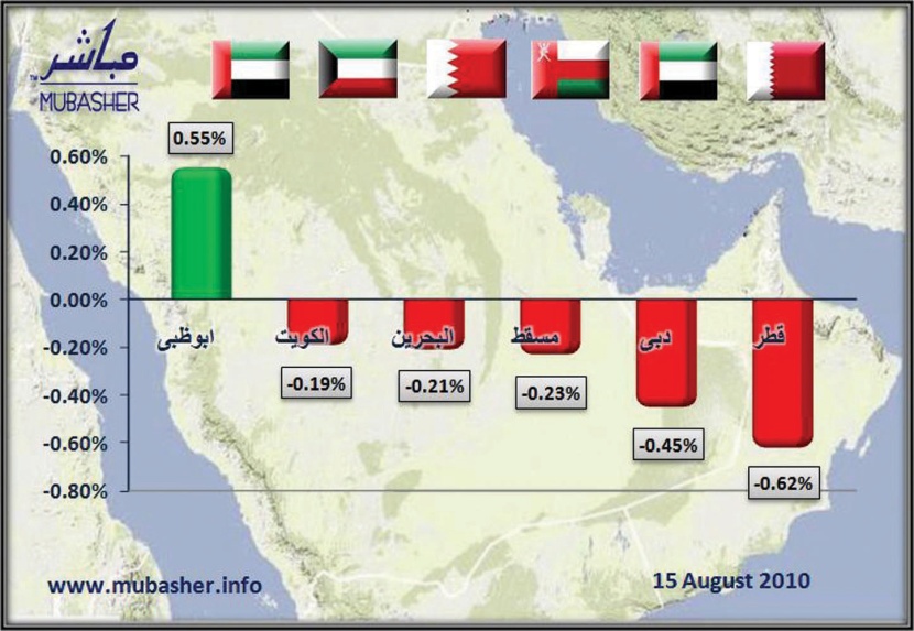 الأسواق الخليجية تتراجع.. و«أبوظبي» خارج السرب