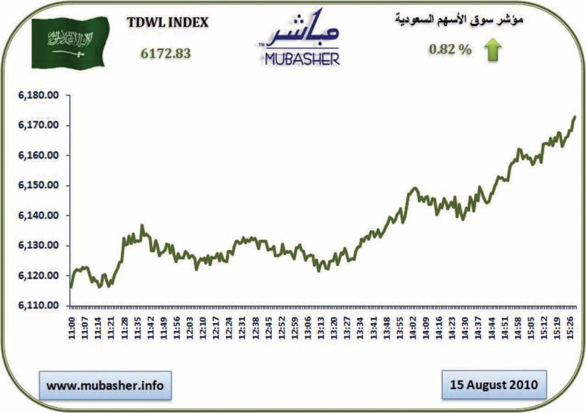 بعد تراجعه 5 جلسات .. المؤشر يربح 50 نقطة