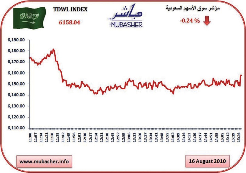 المؤشر يتراجع..والسيولة تنخفض إلى 1.3 مليار ريال