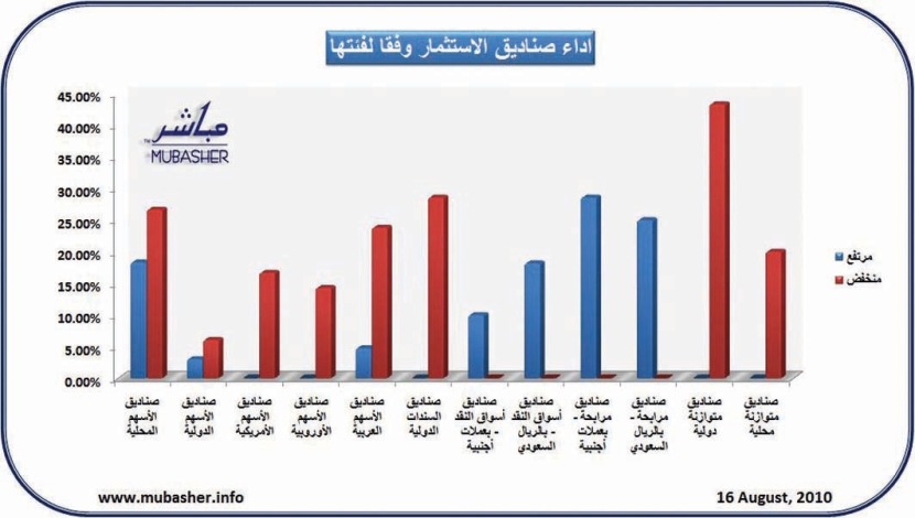 ارتفاع أسعار وثائق 40 صندوقا استثماريا