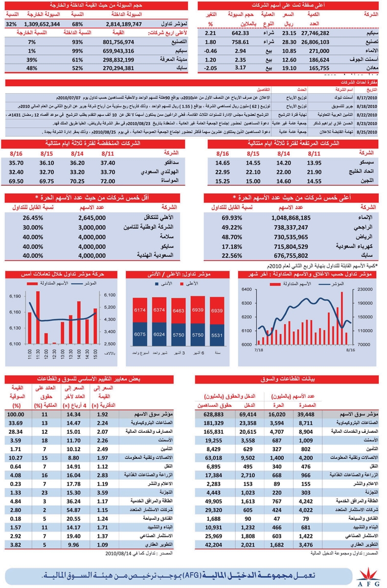 «البتروكيماويات» يقود 12 قطاعا إلى الانخفاض