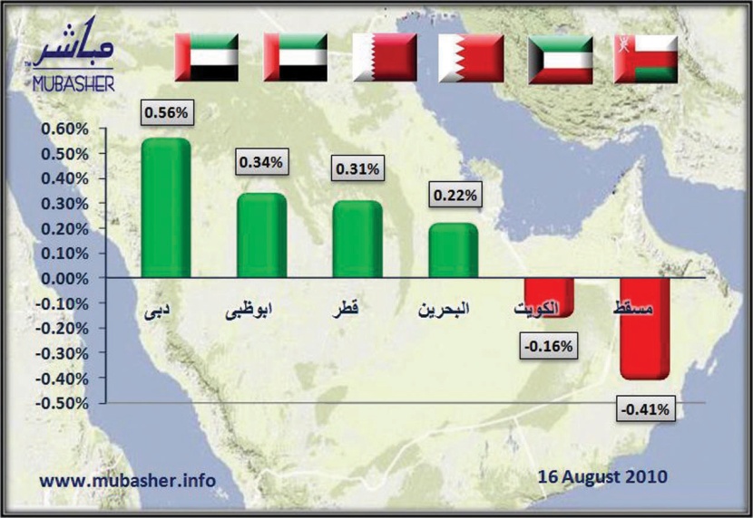 «الإماراتية» تقود المؤشرات الخليجية الرابحة.. و«مسقط» و«الكويت» تتراجعان