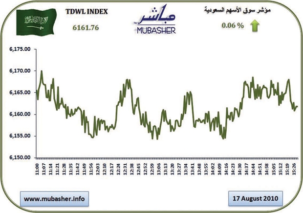 المؤشر يكتفي بربحية 4 نقاط.. والسيولة تسجل 1.5 مليار ريال