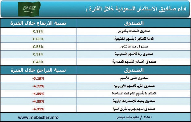 تراجع أسعار 155 صندوقا وارتفاع 68 في الأسبوع الماضي