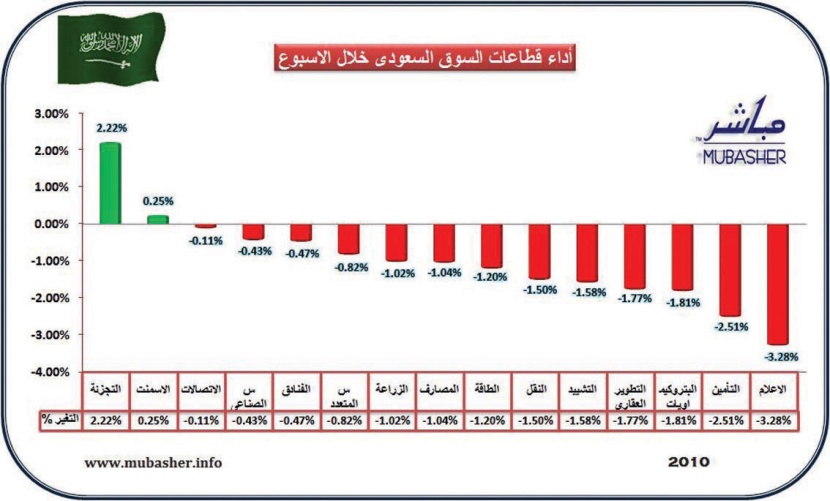 المؤشر السعودي يتراجع للأسبوع الثاني على التوالي