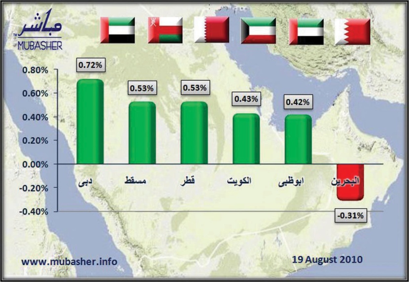 الأخضر يكسو 5 أسواق خليجية.. و«دبي» في الصدارة