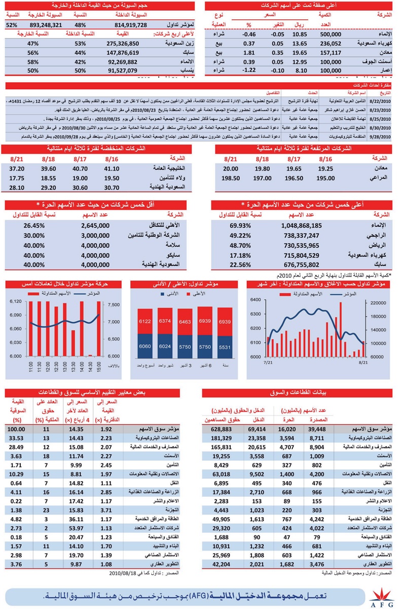 3 قطاعات تنجح في البقاء في المنطقة الخضراء