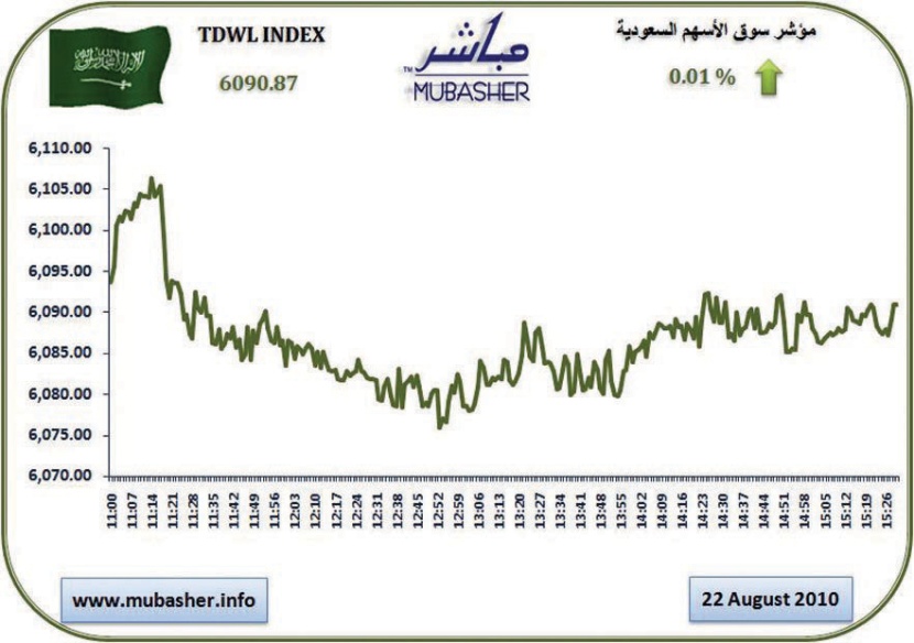 السوق تفقد 71 نقطة في جلستين.. وتغلق دون 6100