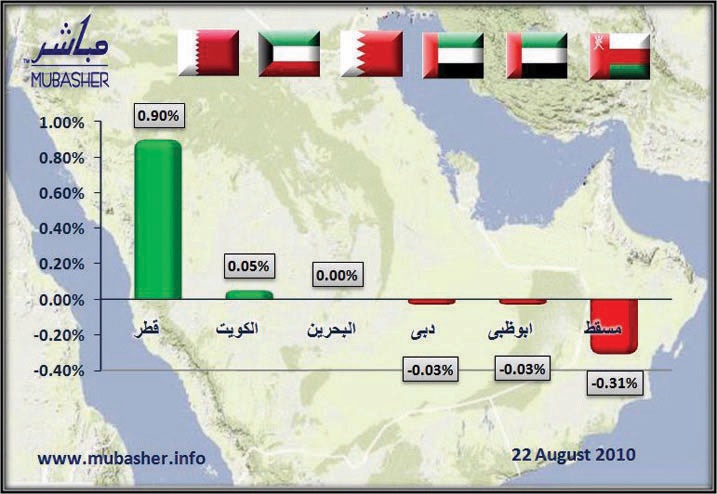 تراجع 4 أسواق خليجية.. وارتفاع التداولات في قطر