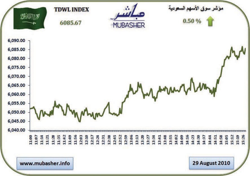 المؤشر في المنطقة الخضراء متربعا فوق 6 آلاف نقطة