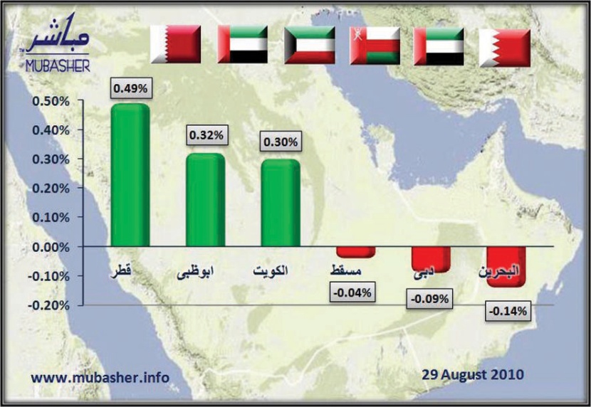 ارتفاع 3 أسواق خليجية.. والصدارة لـ «القطرية»