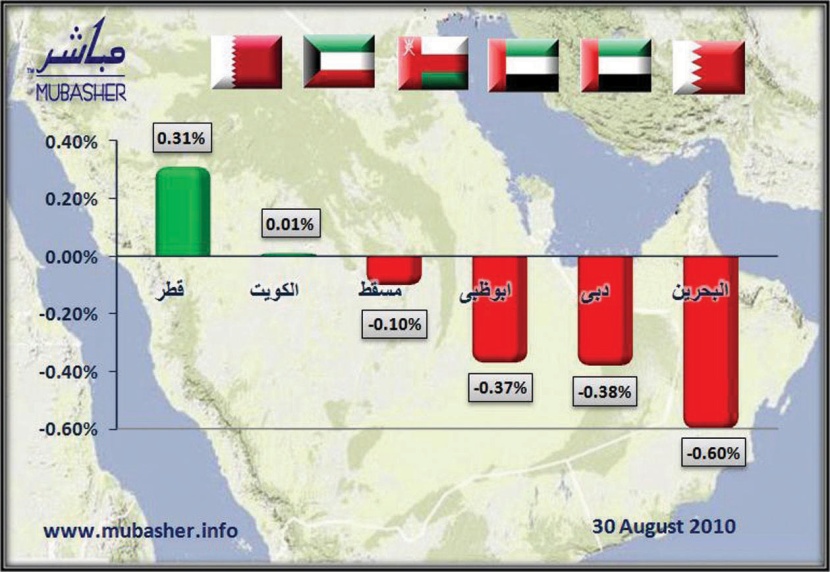 تراجع 4 أسواق خليجية .. وقطر والكويت ترتفعان