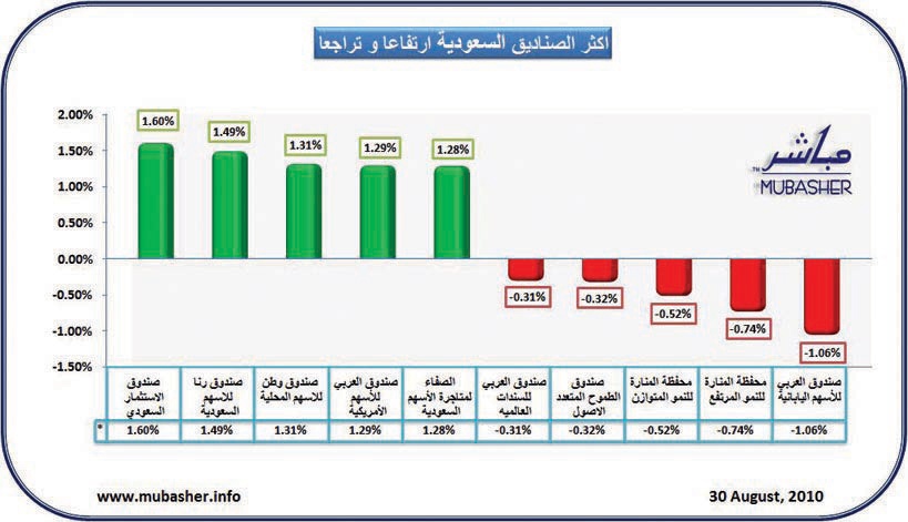 ارتفاع أسعار وثائق 68 صندوقا استثماريا وتراجع 13