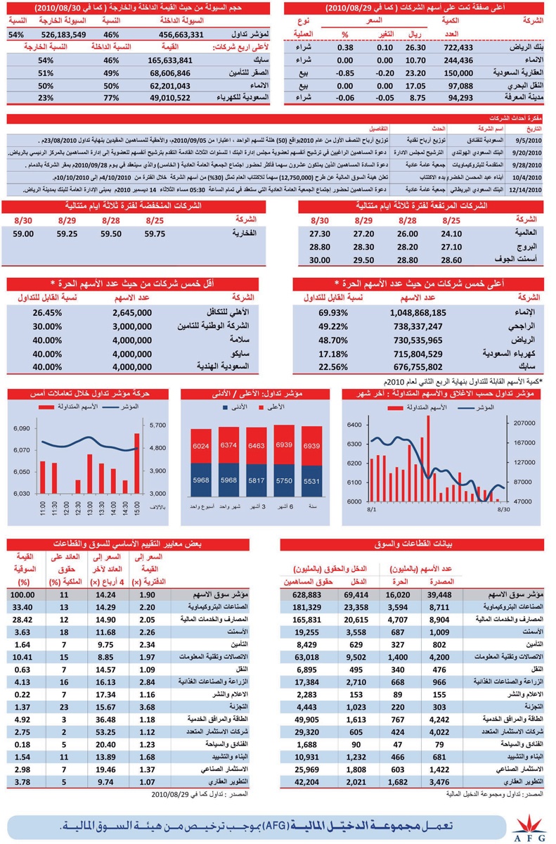 إغلاق سلبي في مستهل «العشر الأواخر»