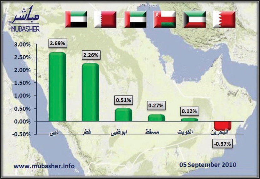 «دبي» تتصدر الأسواق الرابحة.. و«البحرينية» تخالف الاتجاه