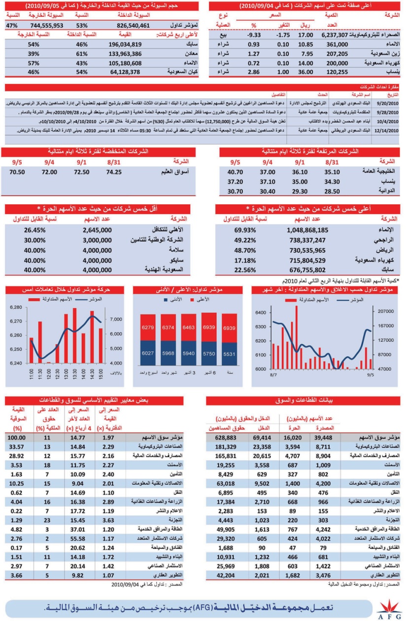 ارتفاع 7 قطاعات بقيادة «الاستثمار الصناعي»