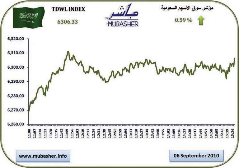 المؤشر يربح 37 نقطة .. والتداولات ترتفع 12.5 %