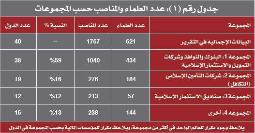 20 عالما  يهيمنون على المناصب الشرعية في المؤسسات المالية الإسلامية