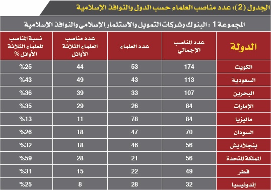 20 عالما  يهيمنون على المناصب الشرعية في المؤسسات المالية الإسلامية