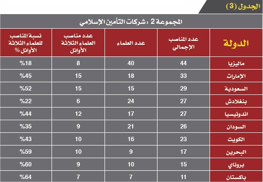 20 عالما  يهيمنون على المناصب الشرعية في المؤسسات المالية الإسلامية