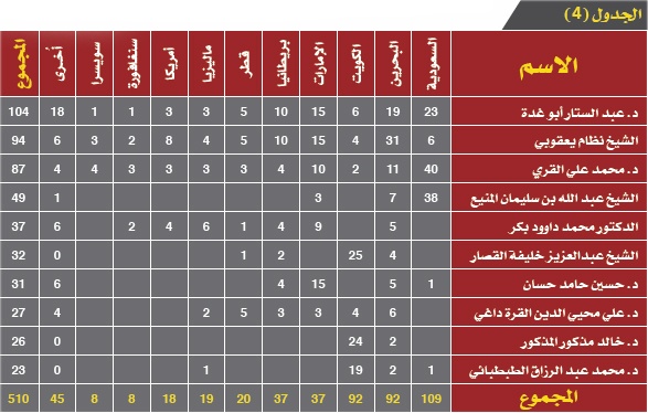 20 عالما  يهيمنون على المناصب الشرعية في المؤسسات المالية الإسلامية