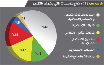 20 عالما  يهيمنون على المناصب الشرعية في المؤسسات المالية الإسلامية