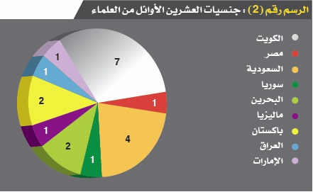 20 عالما  يهيمنون على المناصب الشرعية في المؤسسات المالية الإسلامية