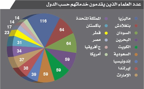 20 عالما  يهيمنون على المناصب الشرعية في المؤسسات المالية الإسلامية