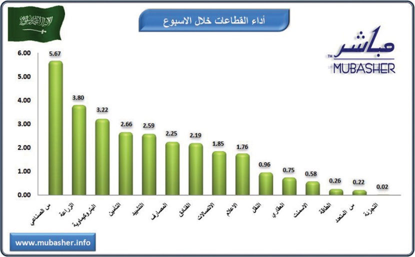 السوق السعودية تسجل ثاني ارتفاعاتها الأسبوعية على التوالي