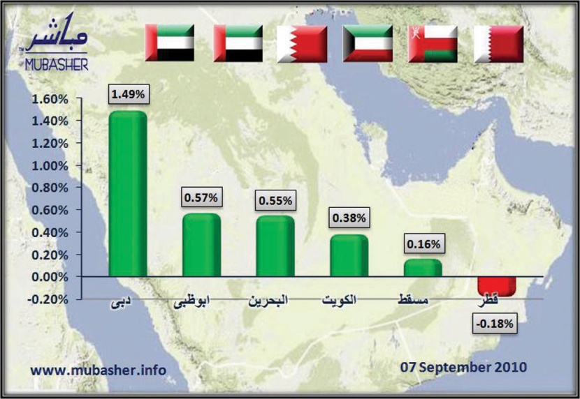 الأسواق الخليجية ترتفع في آخر أسبوع رمضاني .. و«القطرية» تخالف الاتجاه