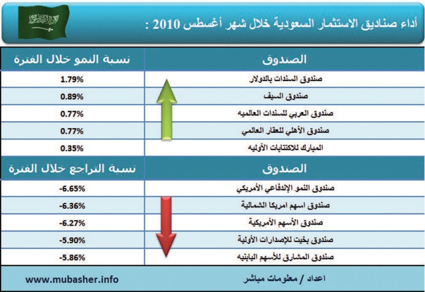 تراجع أسعار وثائق 164 صندوقًا استثماريًا في أغسطس وارتفاع 62