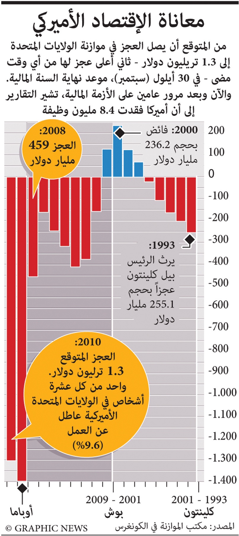 الدولار ينخفض إلى مستوى قياسي