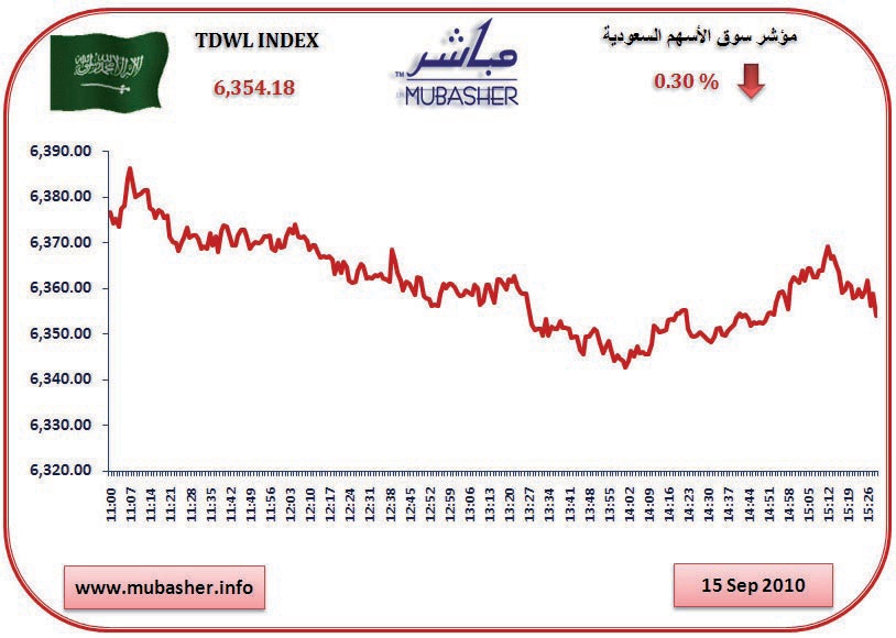 المؤشر يتراجع في آخر جلسات الأسبوع