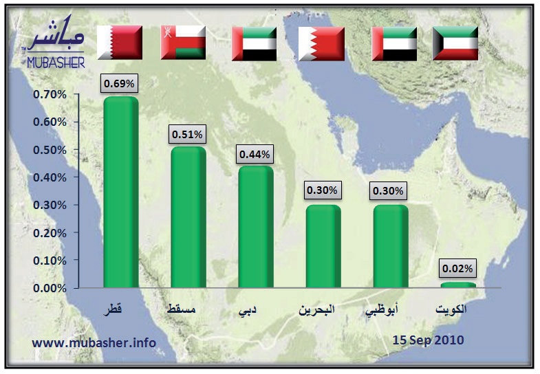 جميع الأسواق الخليجية.. خضراء