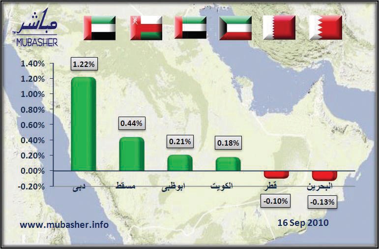 «دبي» تقود الأسواق الخليجية إلى الارتفاع