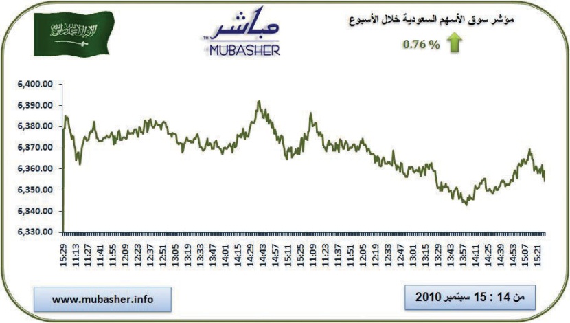 السوق السعودية ترتفع 0.76 % في جلستي ما بعد العيد