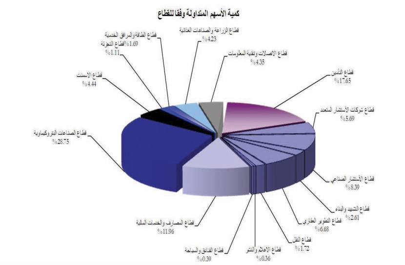 ارتفاع أسهم القيمة السوقية العالية