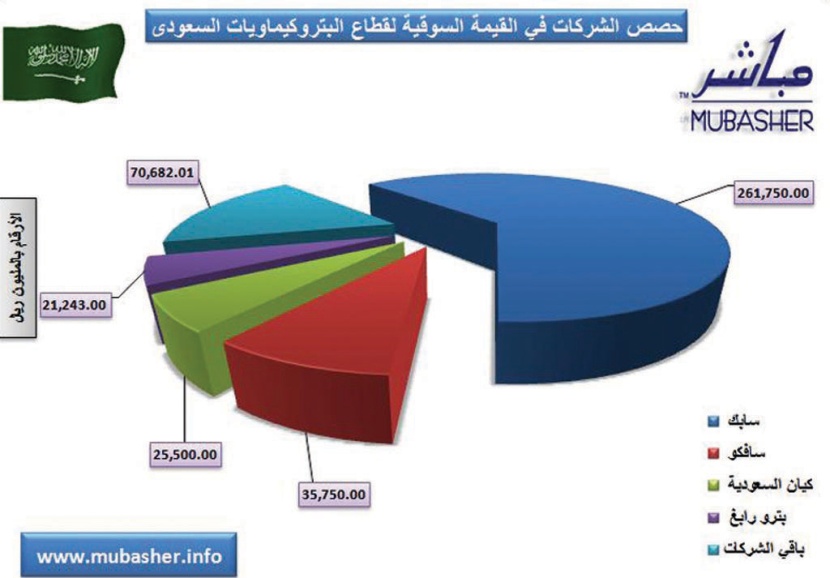 «البتروكيماويات» يعاود الارتفاع إلى مستويات بداية العام