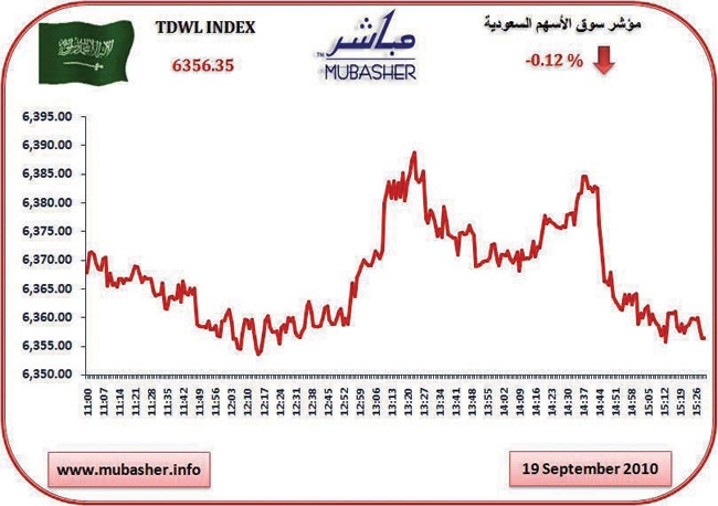 المؤشر يتماسك فوق مستوى 6300 للجلسة الخامسة على التوالي