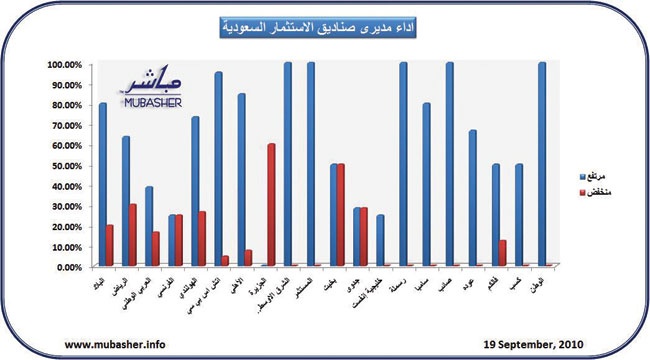 ارتفاع 141 صندوقاً استثمارياً وتراجع 32