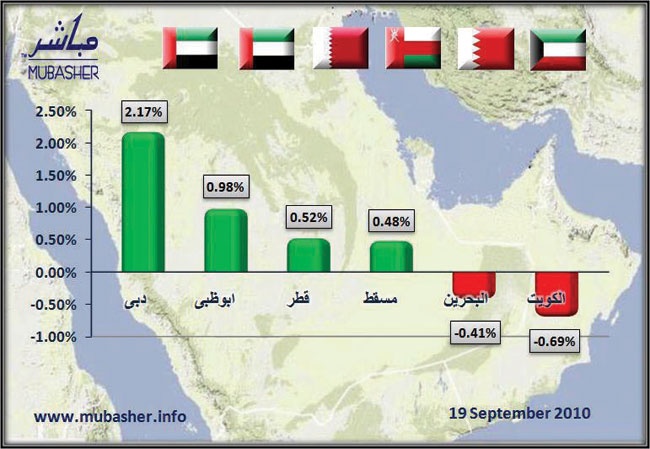 قطاع الاستثمار يقفز بسوق دبي