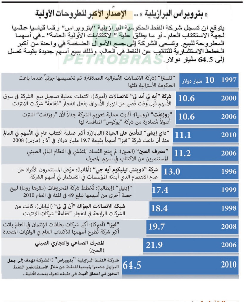 الاكتتابات الضخمة في 3 قارات تحاصر آثار الأزمة العالمية