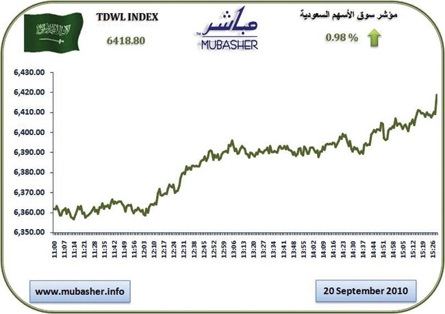 لأول مرة منذ 3 أشهر .. سوق الأسهم تتجاوز 6400 نقطة