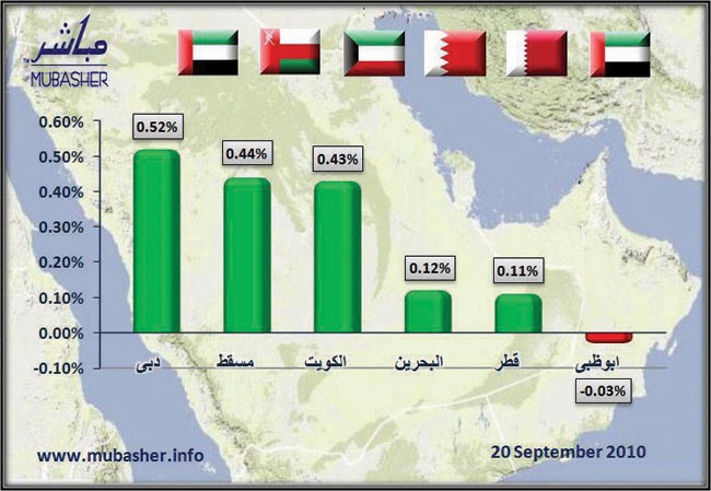 «دبي» تقود الأسواق الخليجية الرابحة .. و«أبوظبي» تتراجع