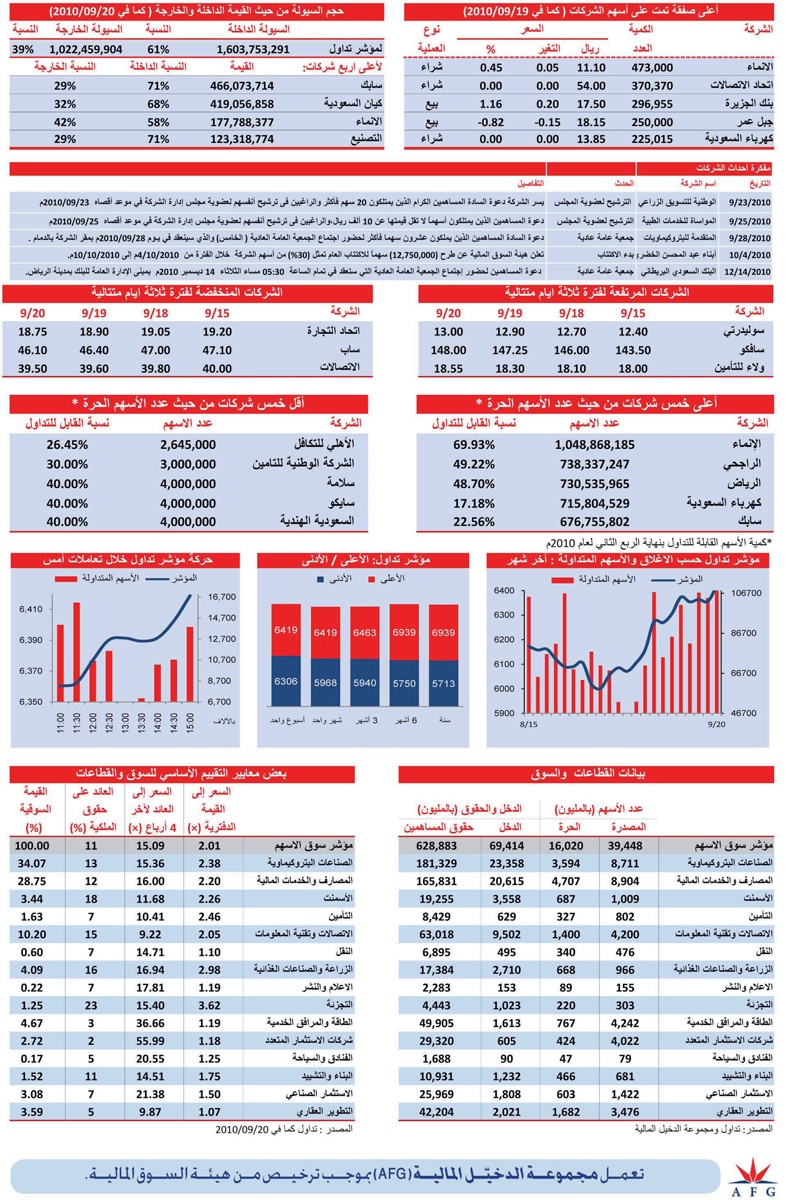 الزخم الإيجابي للأسواق العالمية يعزز أداء الأسهم السعودية