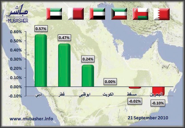 أداء متباين للمؤشرات الخليجية .. و«دبي» يرتفع للجلسة الخامسة على التوالي