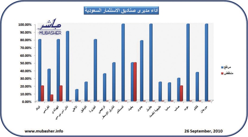 ارتفاع أسعار وثائق 89 صندوقا استثماريا وتراجع 8